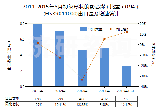 2011-2015年6月初級形狀的聚乙烯（比重＜0.94）(HS39011000)出口量及增速統(tǒng)計